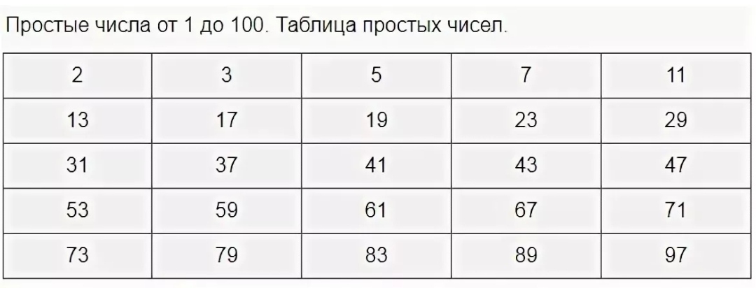 Единица простое число. Таблица простых чисел до ста. Таблица простых чисел от 1 до 100. Таблица простых чисел до 20. Табл простых чисел до 100.