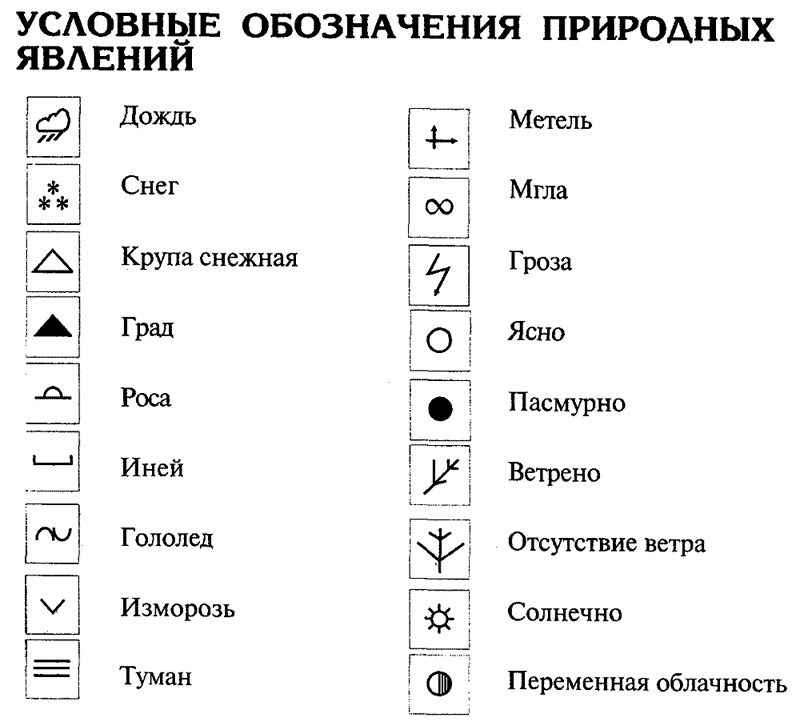 Условные знаки погода презентация 2 класс