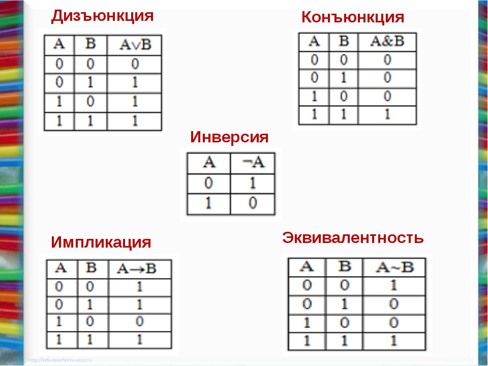 Таблица истинности умножения. Таблица истинности конъюнкция дизъюнкция инверсия импликация. Таблица логические операции конъюнкция дизъюнкция инверсия. Информатика инверсия конъюнкция дизъюнкция таблицы истинности. Таблица конъюнкция дизъюнкция импликация эквиваленция отрицание.