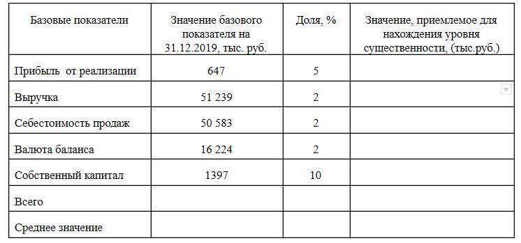 Расчет уровня. Уровень существенности в аудите доля. Уровень существенности в аудите пример расчета на примере. Базовое значение показателя это. Единый уровень существенности.