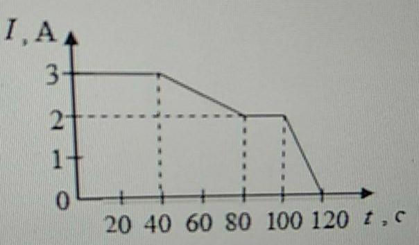 По проводнику течет постоянный электрический ток на рисунке представлен график зависимости величины