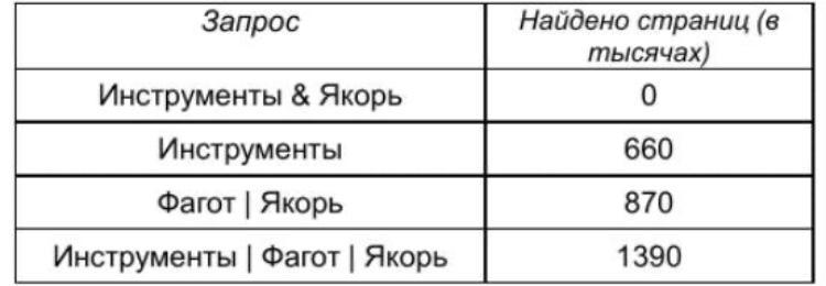 Некоторые сегменты сети состоят из 1000. Персональный компьютер количество найденных страниц. Ниже в таблице приведены налогообложения различных субъектов. Какое количество страниц будет найдено по запросу Мороз. Какое количество страниц в тысячах будет найдено по запросу Мороз.