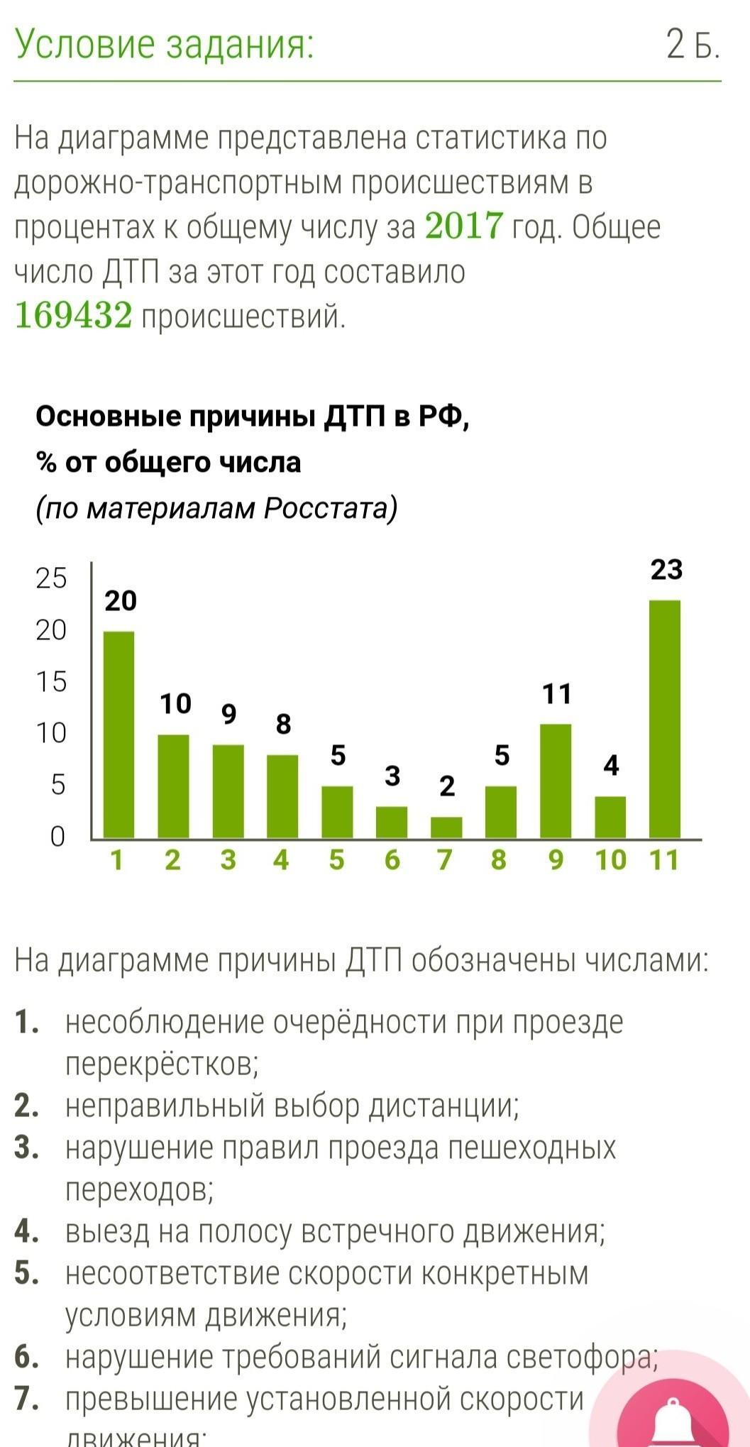 На диаграмме представлена статистика по дорожно транспортным происшествиям в процентах за 2017