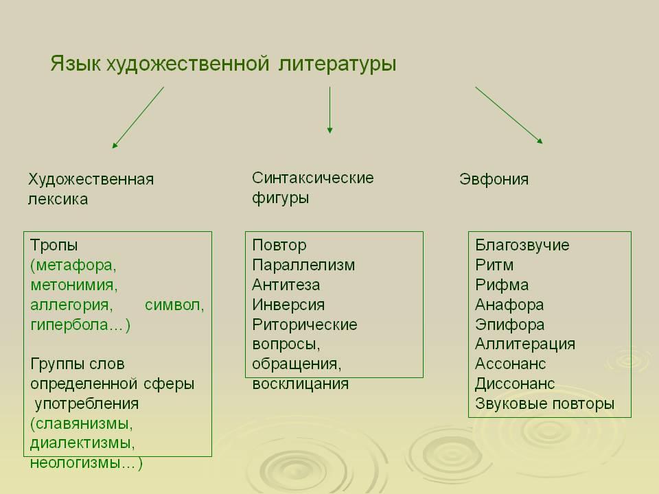 Язык художественной литературы презентация 6 класс