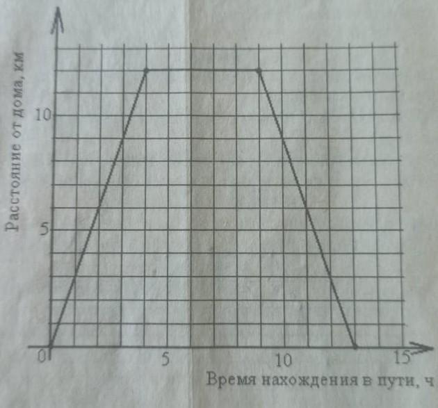 График движения туриста приведен на рисунке 1 определи по графику путь туриста за интервал времени