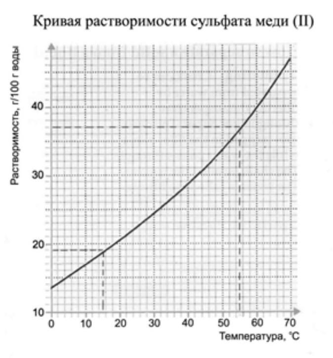 Сульфит растворимость в воде. Растворимость сульфата меди. Растворимость сульфата меди график. Растворимость медного купороса в воде от температуры. Кривая растворимости.