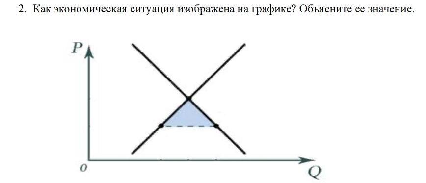 На графике изображена ситуация. Какая ситуация изображена на графике. Какая экономическая ситуация изображена на графике. Опишите ситуацию изображенную на графике. Неоднозначная на графике.