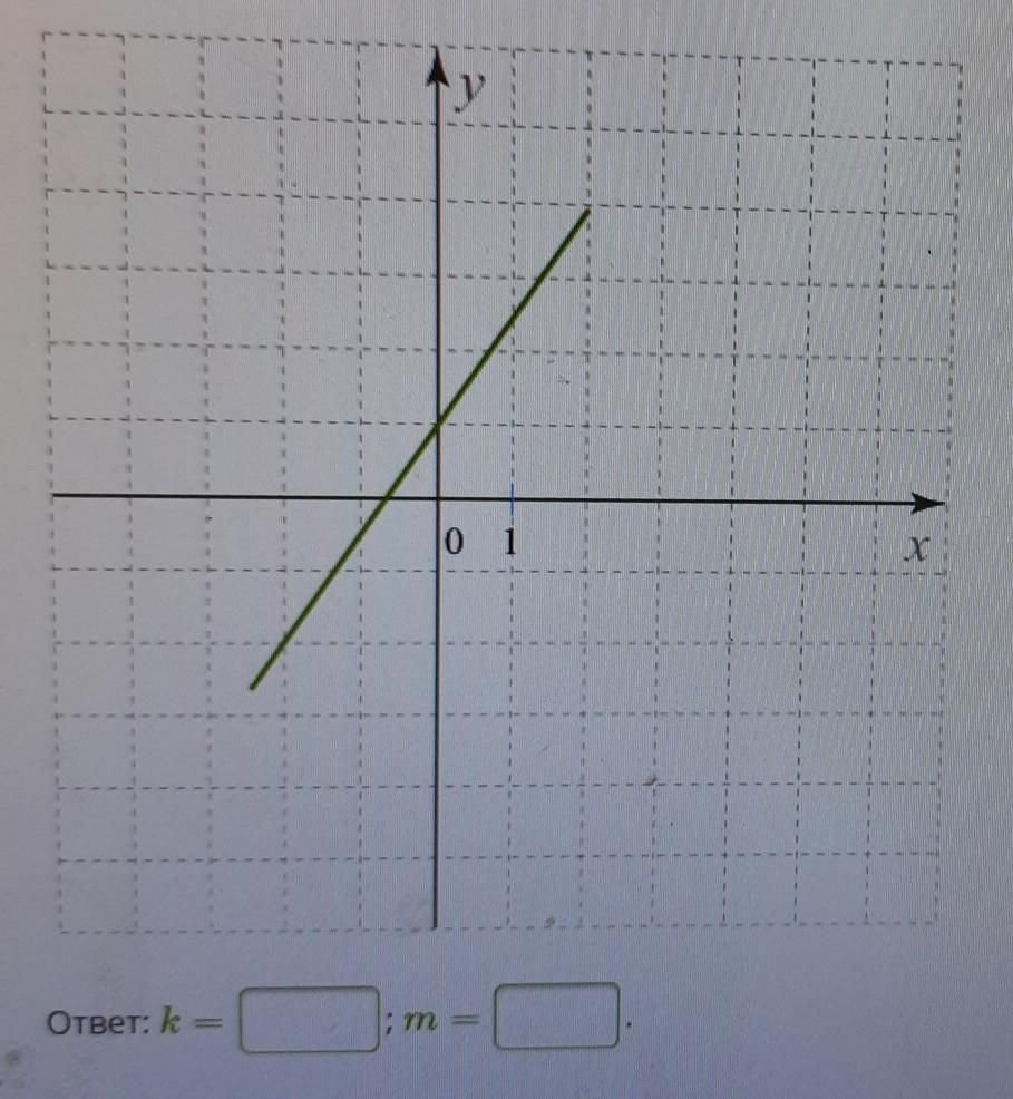 Рисунки y m. KX M Y линейная функция. Функция y=m. График функции y=KX+M. Запиши параметры k и m для этого Графика функции формула линейной KX+M.