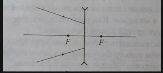 Для линз указанных на рисунке покажите ход лучей после преломления линзами