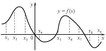 На рисунке изображен график дифференцируемой функции на оси абсцисс отмечены девять точек
