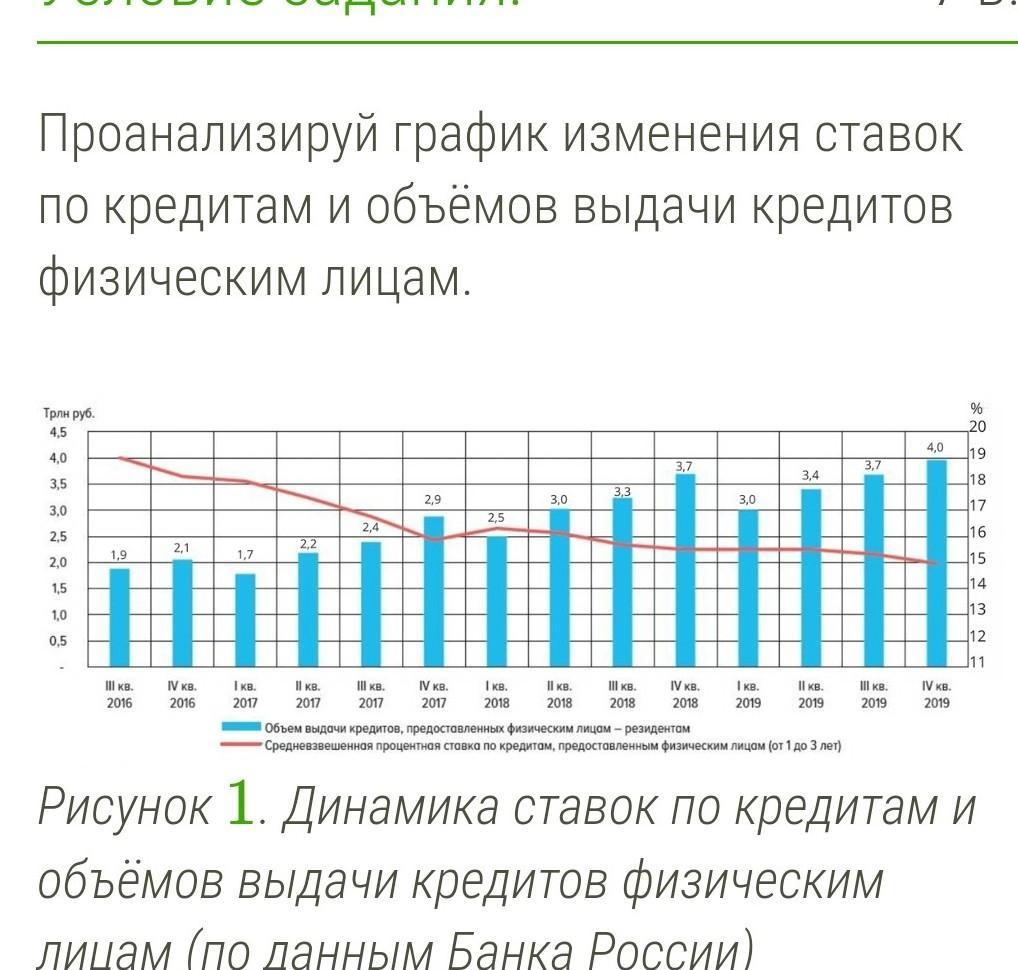 Анализ графиков. Анализ Графика. Проанализируйте график изменения. Выдача кредитов физическим лицам. Динамика ставок по кредитам.