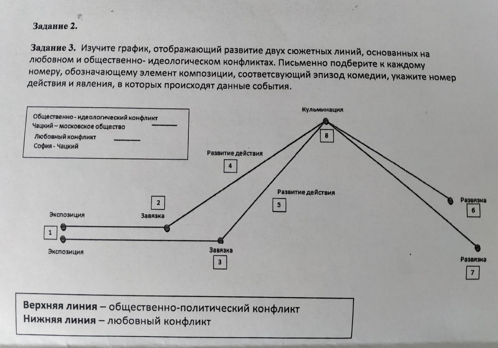 График сюжетной линии. Направление сюжетных линий. График сценария. График сценария с несколькими сюжетными линиями.