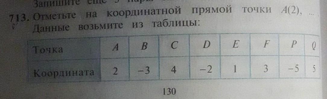 Отметь на координатной прямой 2. Отметьте на координатной прямой точки а 2 данные возьмите из таблицы. Отметьте точки из таблицы-2 2. Отметьте и подпишите на координатной прямой точки а -2 2/11 в -2.32 с 11/15. Отметь на координатной прямой точки а 2 данные возьми из таблицы.