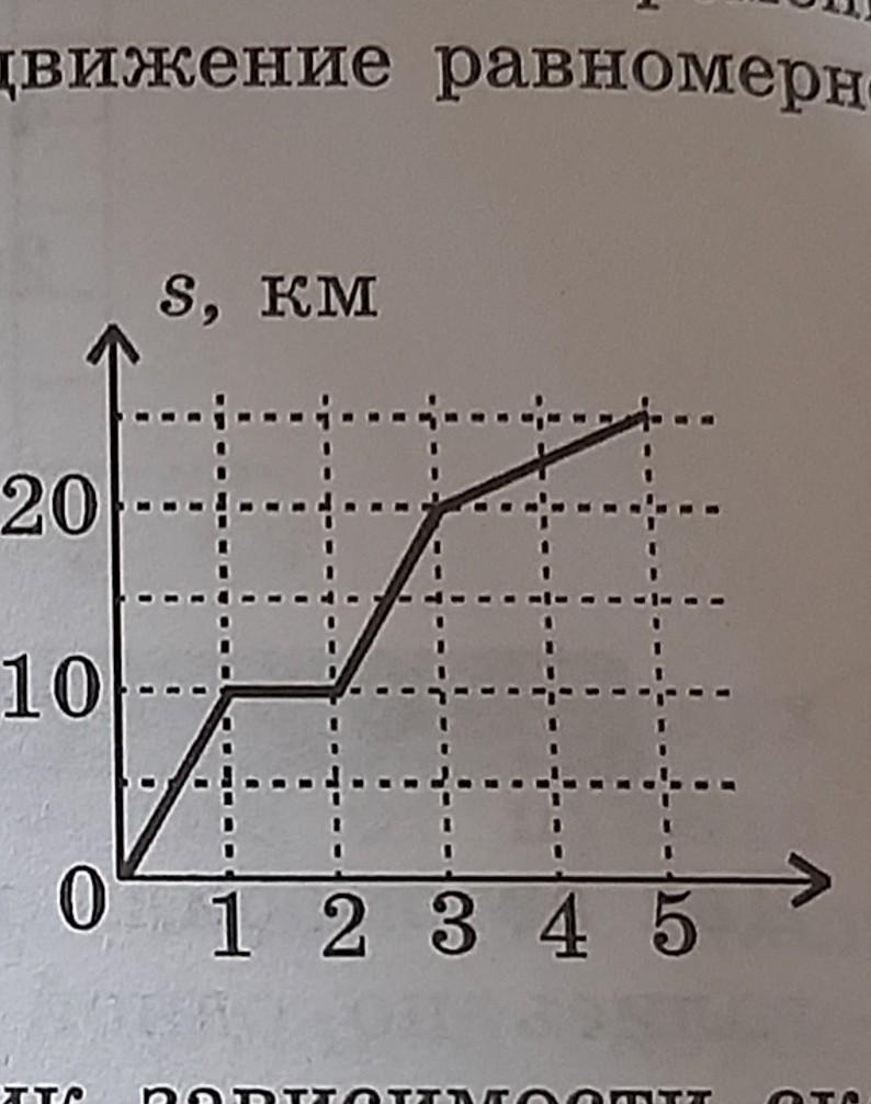 Постройте график зависимости скорости тела от времени