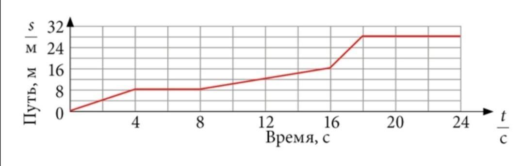 Какова скорость тела. Вычисли скорость тела в промежутке между 8–16 с.. Какова средняя скорость тела в промежутке между 0-18 с.