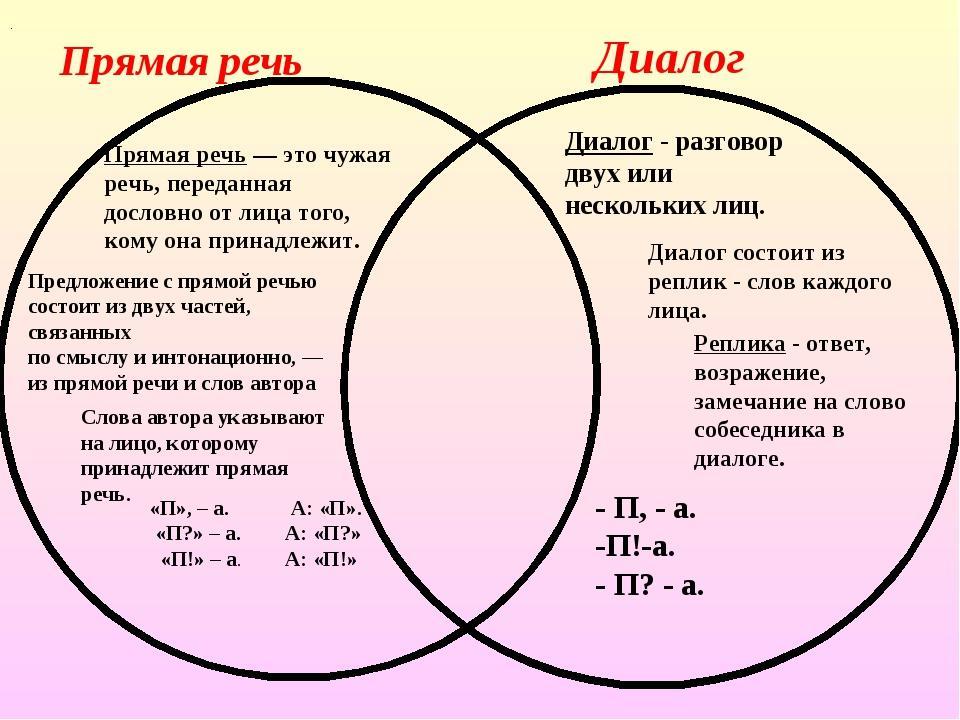 Схемы диалога и прямой речи