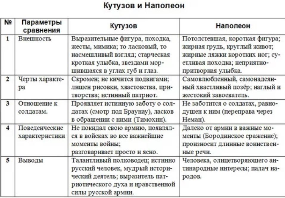 Кутузов и наполеон как информация к размышлению. Характеристика Наполеона и Кутузова в войне и мире таблица.