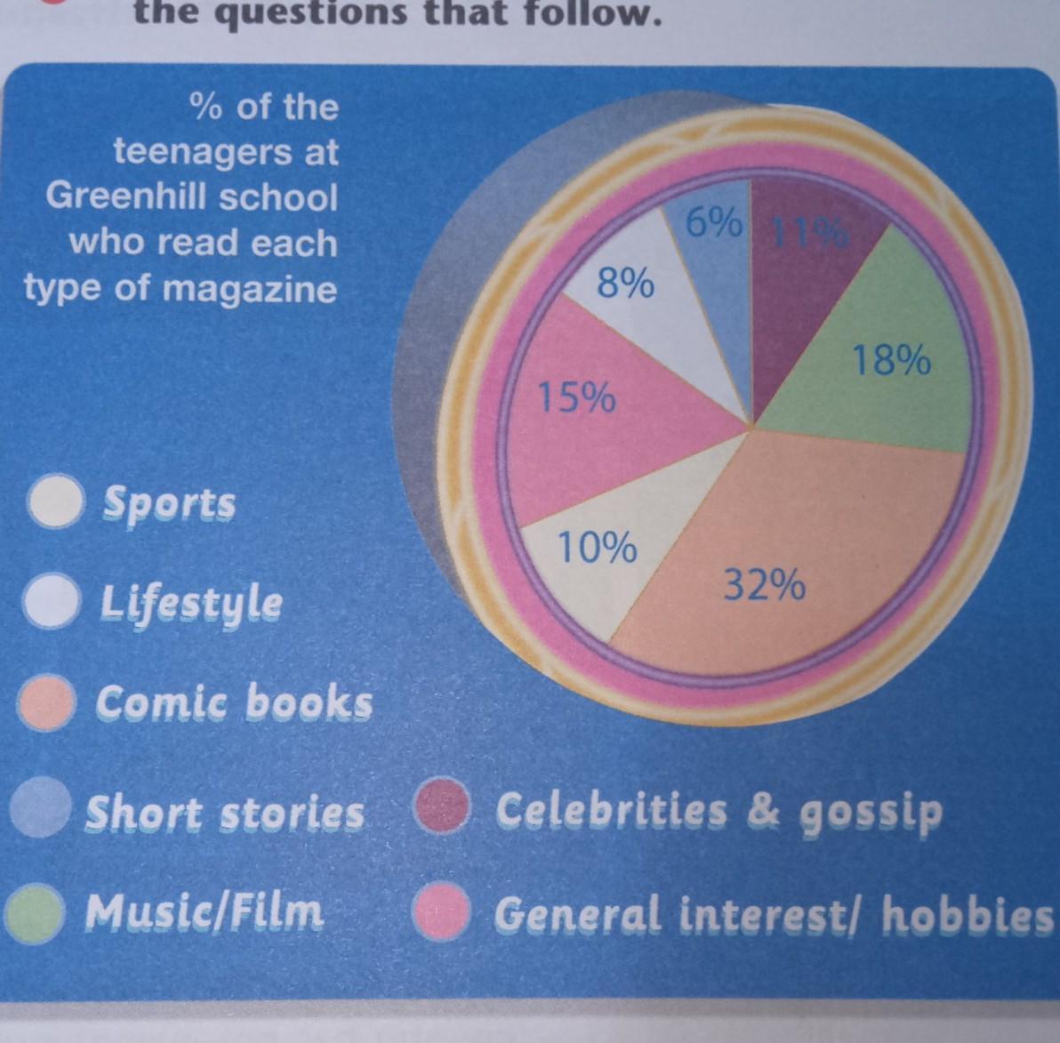 Teen Chart