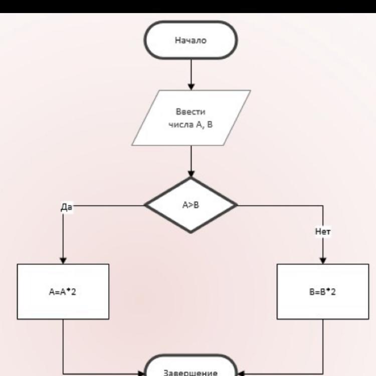 Ввести 2 числа вычесть из большего меньшее блок схема