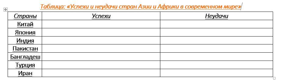 История таблица индия китай япония 8 класс. Страны Азии и Африки в современном мире таблица Япония Китай Индия. Азия и Африка в современном мире таблица. Страны Азии и Африки таблица. Страны Азии Индия и Китай таблица.