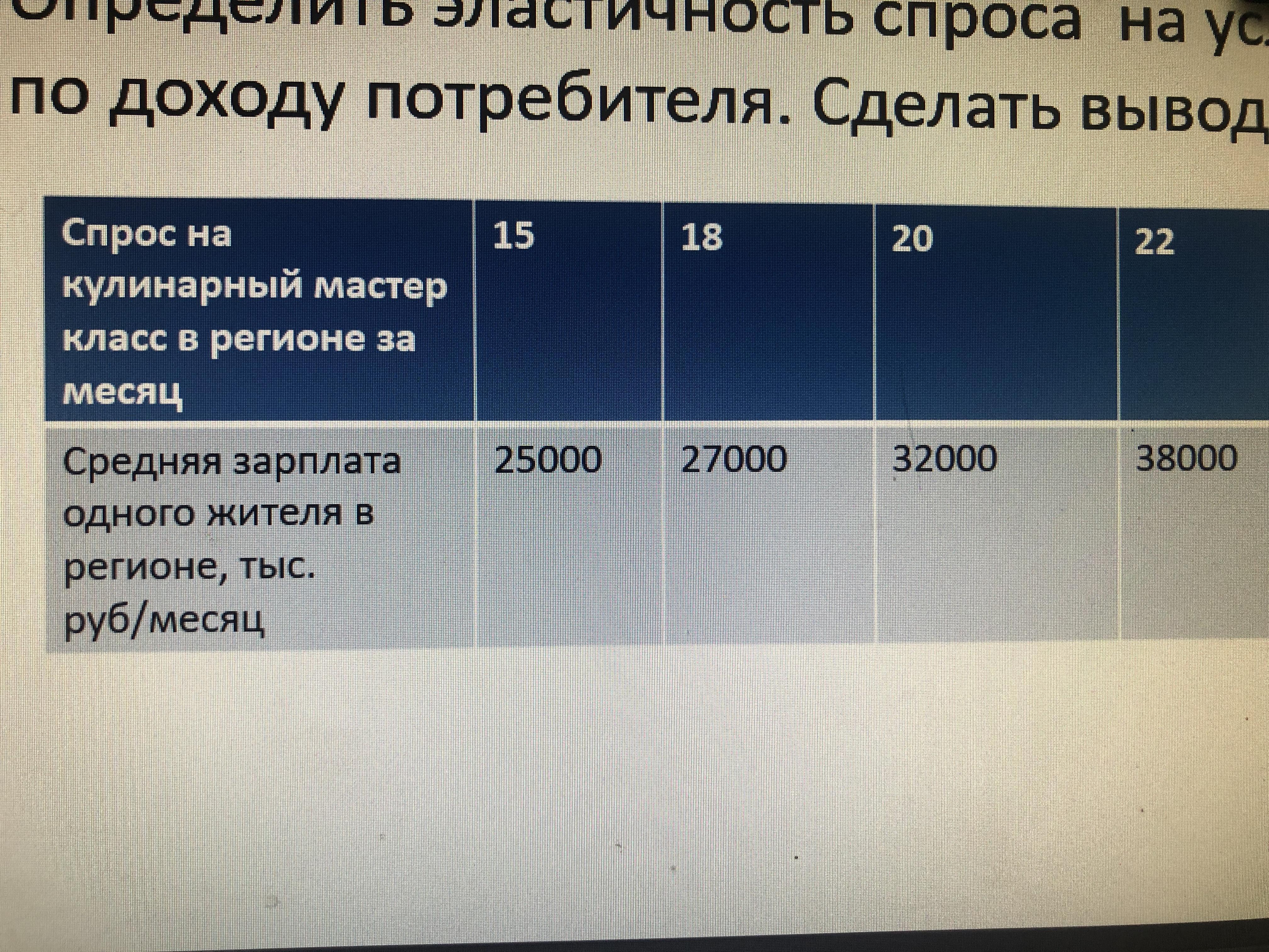 Спрос доходы потребителей. Доход потребителей Лада таблица.