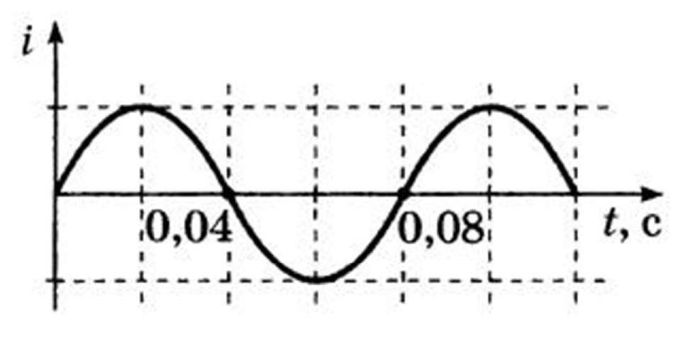 На рисунке изображен график зависимости силы переменного тока i в электрической цепи от времени t