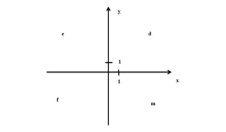 Какой координатной четверти принадлежит точка 5 4. Координатные четверти буквы. II координатной четверти.. Координатные четверти на графике. Координатные четверти фото.