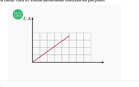 График зависимости силы тока от какой величины показан на рисунке