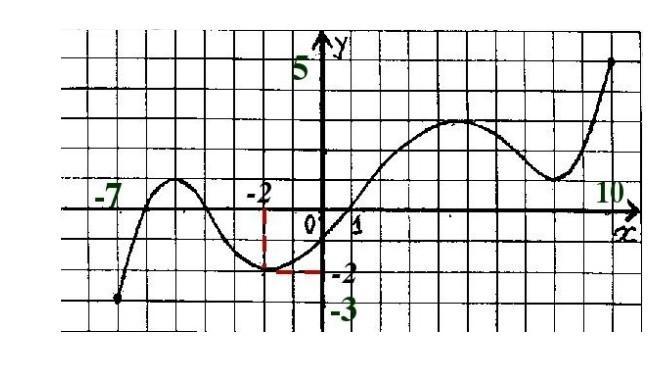 Описать график функции по рисунку