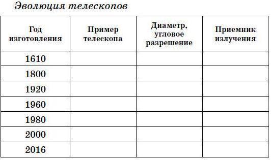 Разрешение телескопа. Таблица Эволюция телескопов год изготовления пример телескопа. Таблица Эволюция телескопов 1610 пример телескопа. Таблица Эволюция телескопов 1610 1800. Таблица Эволюция телескопов 1610 с примерами.