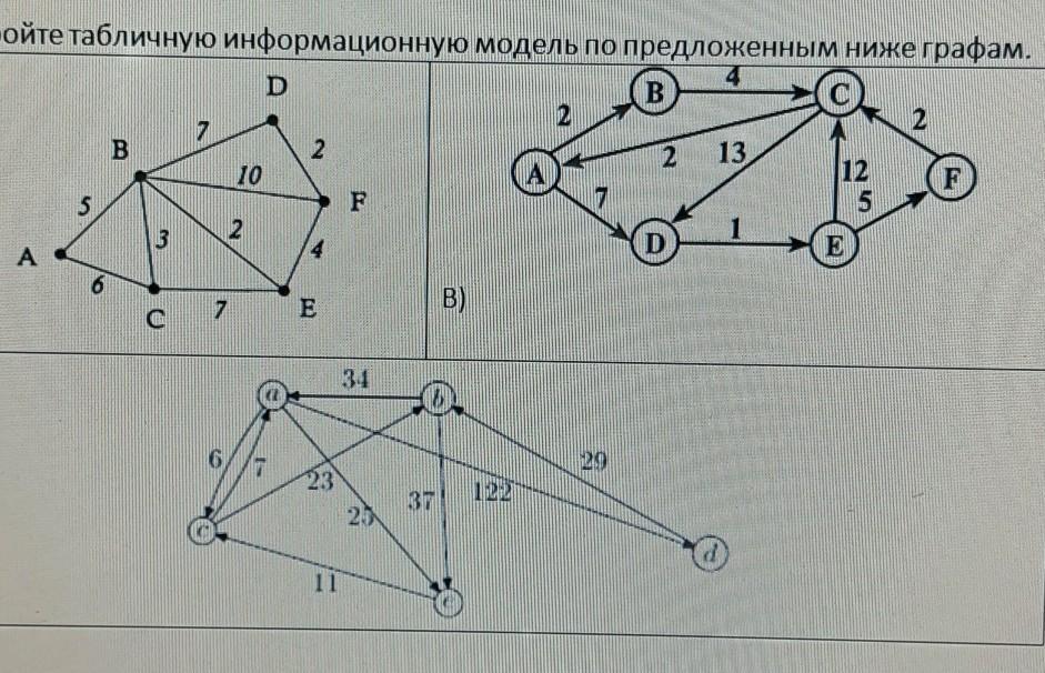 Из предложенных ниже вариантов. Графы. Табличные модели. Информационные модели табличные графы. Построить графы информационные модели по таблице. Отождествление вершин графов картинки.