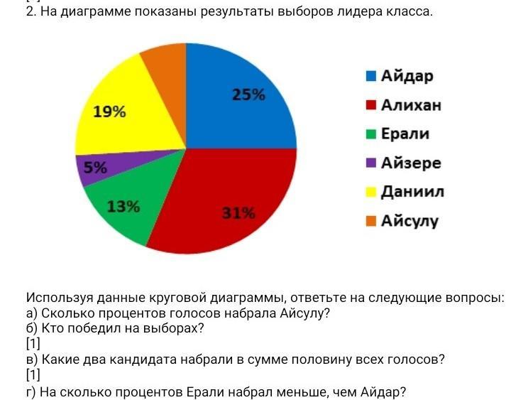 Используя данные диаграммы ответь на вопросы