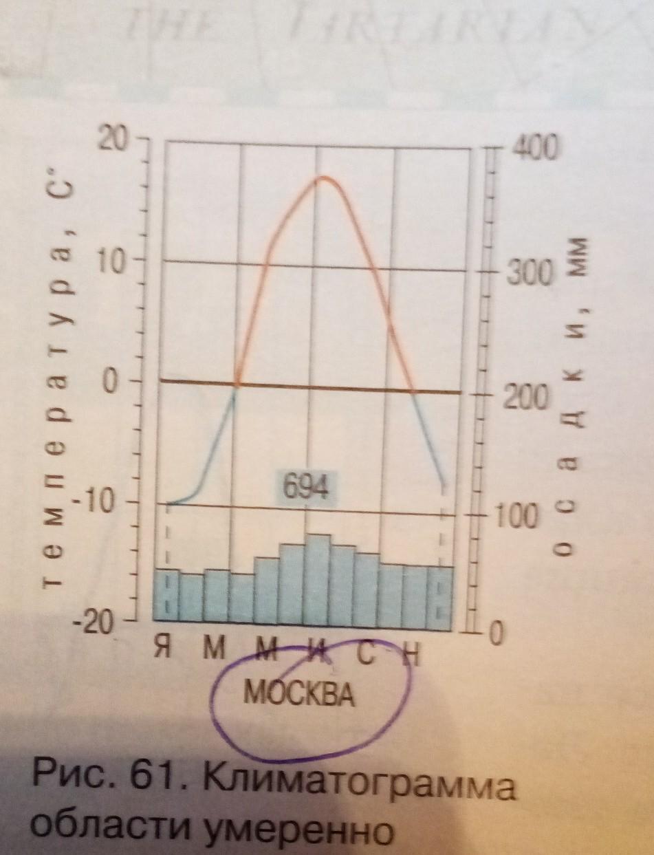 Годовая амплитуда температур в москве. Годовая амплитуда температуры воздуха в Москве. Годовая амплитуда температуры в котельном. Годовая амплитуда температур в Саратове.