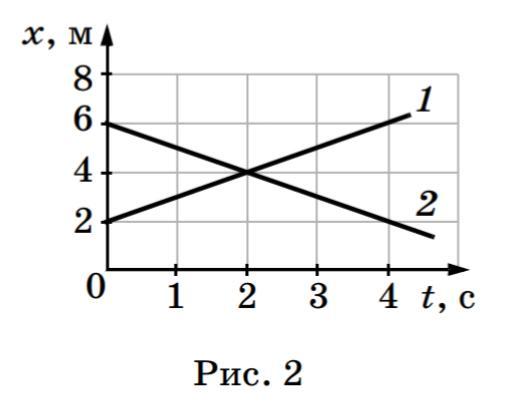 Чему равна начальная координата тела. Начальная координата тела. На рисунке 2 представлены графики зависимости от времени для двух. График зависимости и точки пересечения. На рисунке 2.2 показан график зависимости от времени координаты тела.