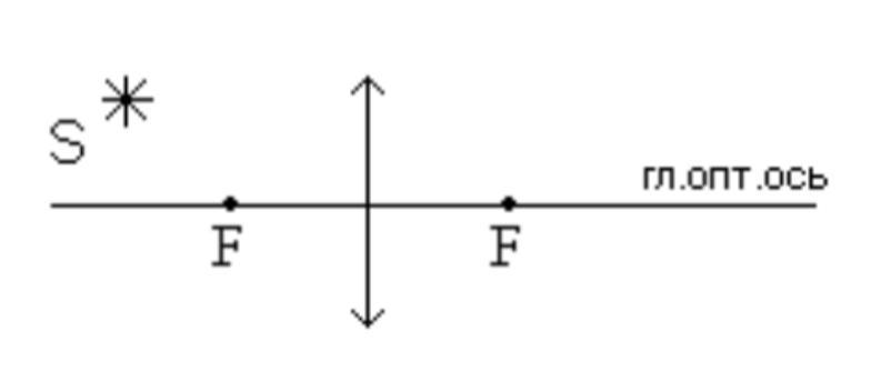 Где находится изображение светящейся точки s создаваемое тонкой собирающей линзой тест