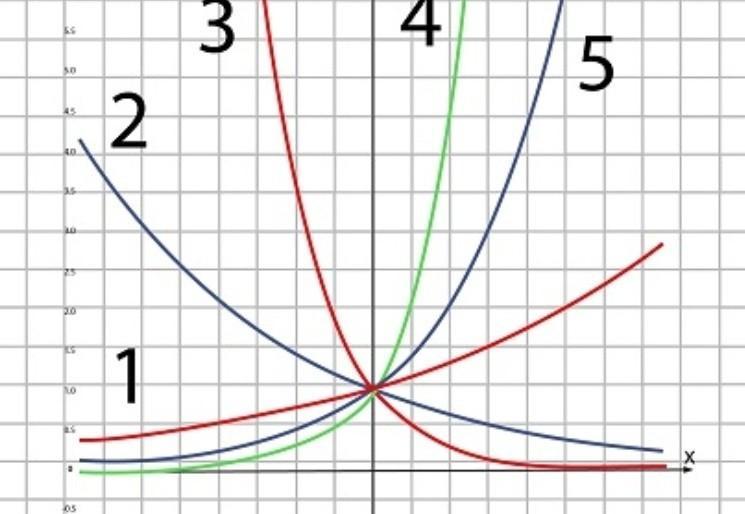 Номера графиков. С = 100 + 0,8 Y график.