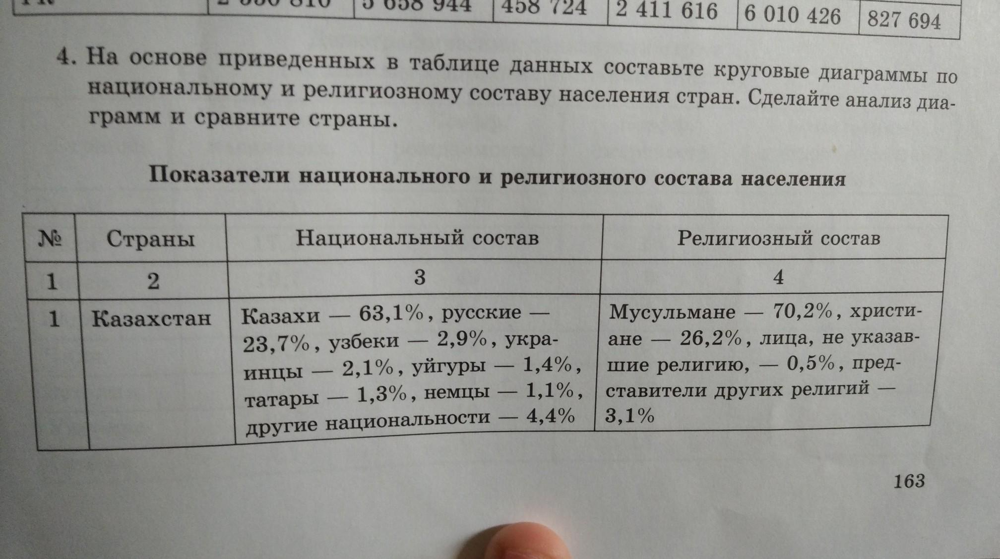 Используя данные таблицы сравните страны