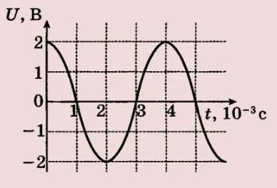 На рисунке изображен график гармонических колебаний тока в колебательном контуре