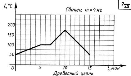 График изменения температуры тела. Графики движения. Карточки Скрелина.. График изменения температуры 10 вариант какова начальная конечная. На графике изменения температуры тела у утконоса. Задания л.и.Скрелина. 8 Класс. График изменения температуры. Вариант 8-1.