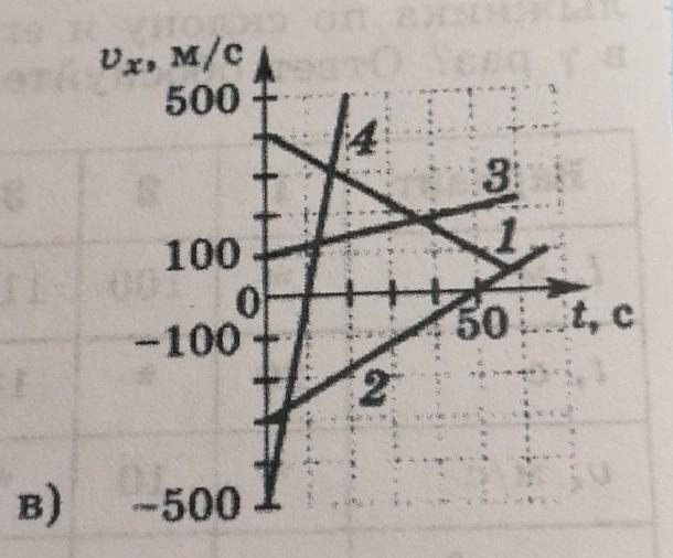 На рисунке 4 приведены графики зависимости. На рисунке с4 приведены графики зависимости проекции. На рисунке с4 а-в приведены графики зависимости проекции на ось. На рисунке с4 а-в приведены графики зависимости проекции на ось x. Как найти ускорени4 на графике.