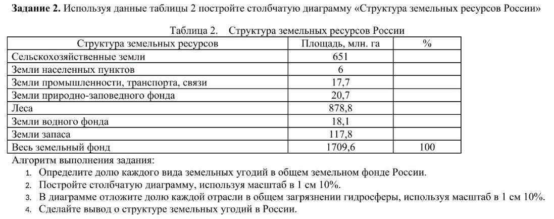 Пользуясь таблицей 2 приложений отобразите на столбчатой диаграмме отрасли промышленной