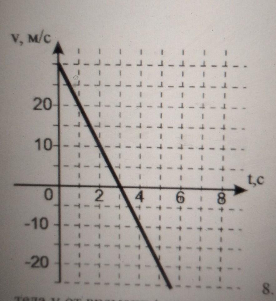 По графику скорости изображенному на рисунке определи