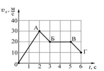 По графику скорости изображенному на рисунке определи скорость тела через 4 с
