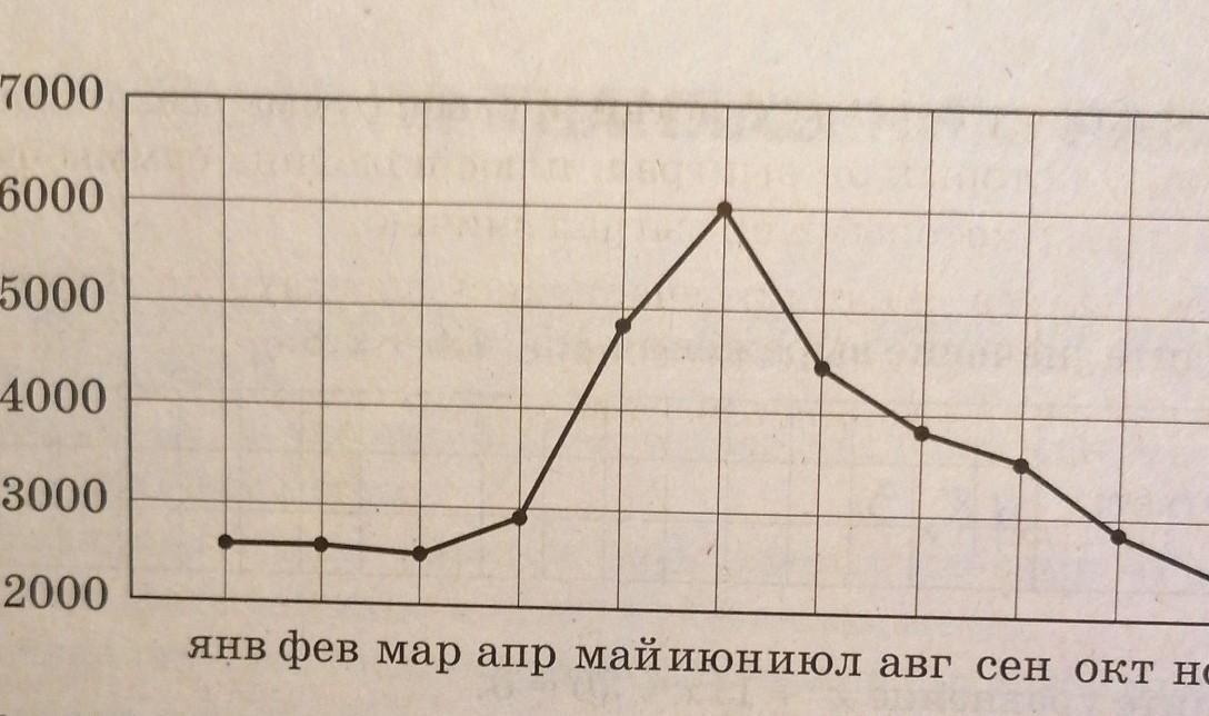 По диаграмме видно что производство мороженого в некоторые месяцы выше чем в другие чем