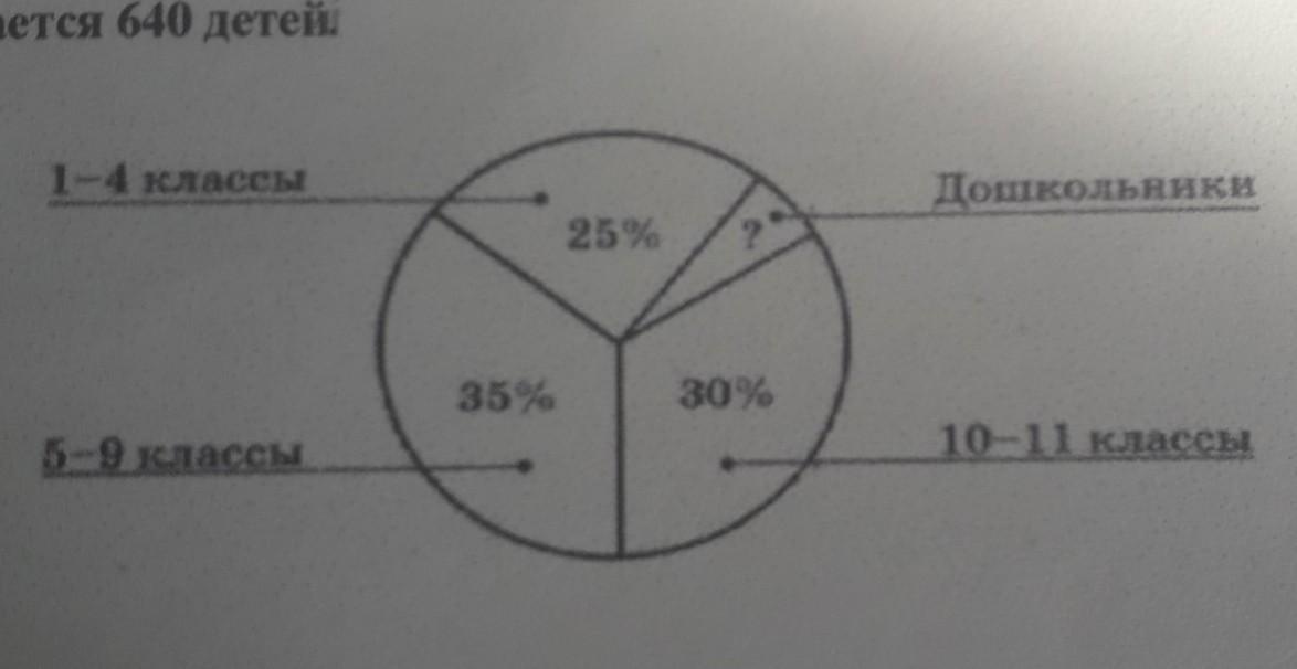 На диаграмме показано распределение учащихся школы. На диаграмме показано распределение учащихся школы между дверями.