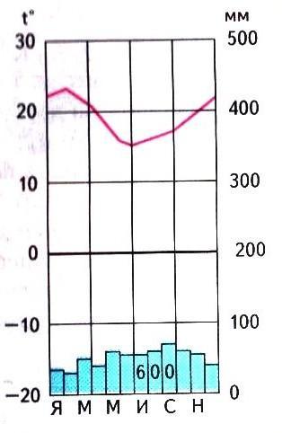 Определите какому климатическому поясу под соответствующей климатограммой. Климатограмма 636 мм. Климатограмма климатических поясов яфмамииасонд. Климатограмма климатического поясов 417 мм. Климатограммы Клим поясов.