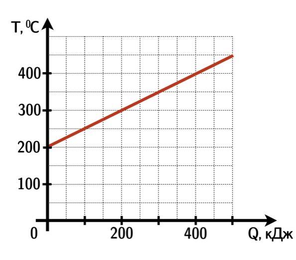 На рисунке приведена зависимость количества теплоты