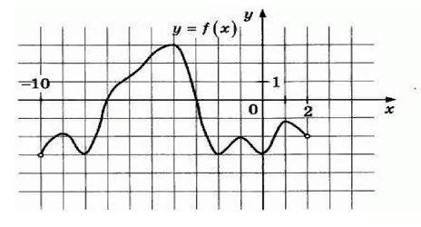 На рисунке представлены графики функций. Функция y f x задана своим графиком укажите область определения. Функция y=f(x) задана своими графиком. Укажите область определения. Функция y=f(x) задана своим графиком ( рис. 37) укажите :. Функция y=f(x) задана своим графиком (рис. 27). Укажите.