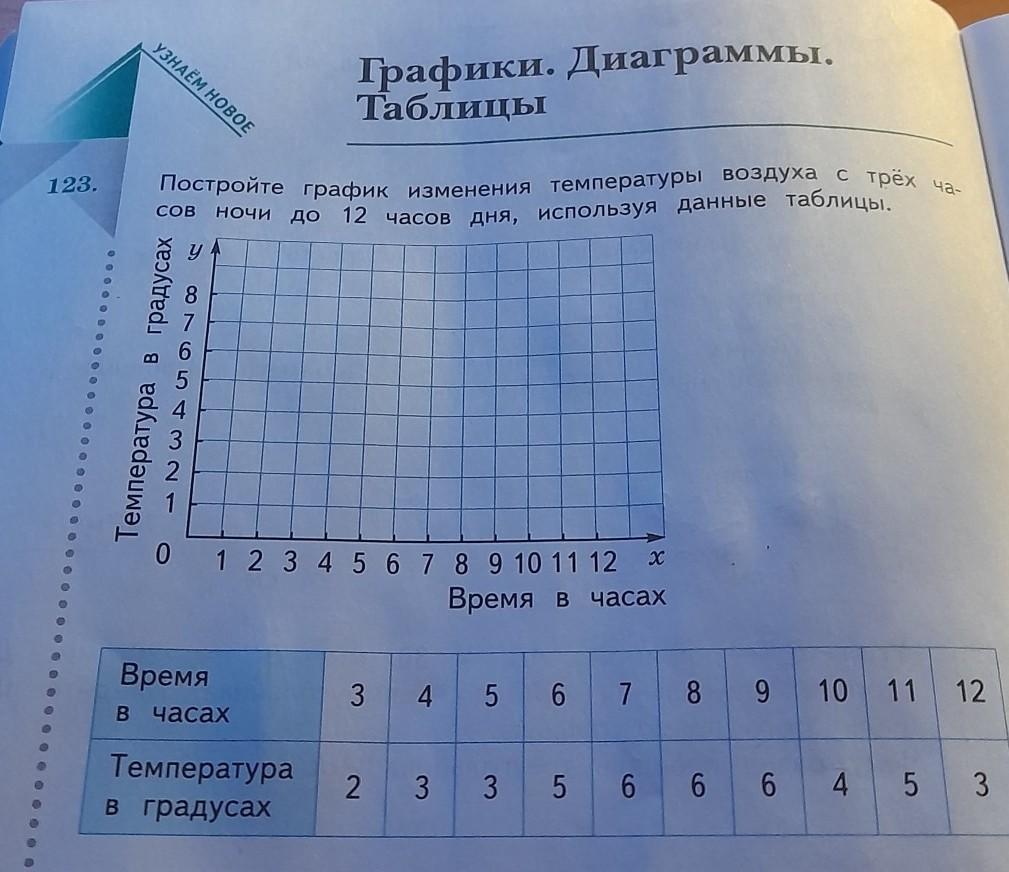 Постройте график изменения. График температуры таблица. Постройте график изменения температуры. Постройте график изменения температуры воздуха. По данным таблицы постройте график изменения температуры воздуха.