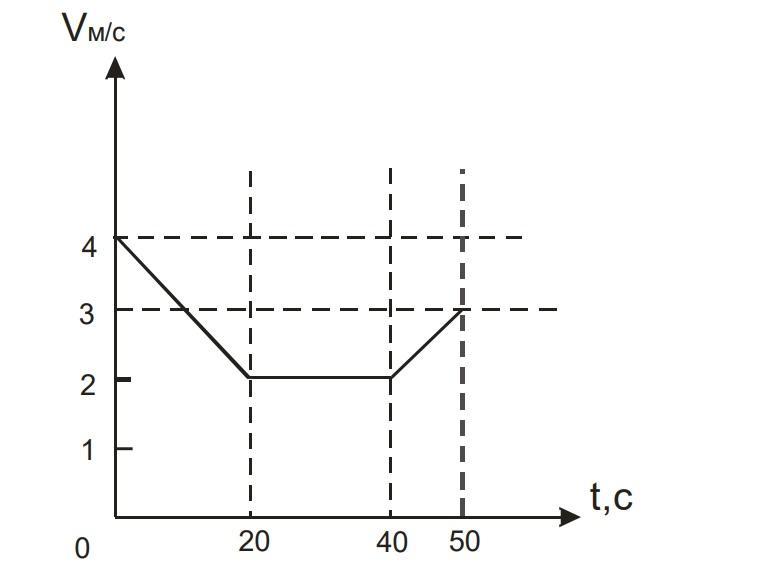На рисунке представлен график зависимости скорости v